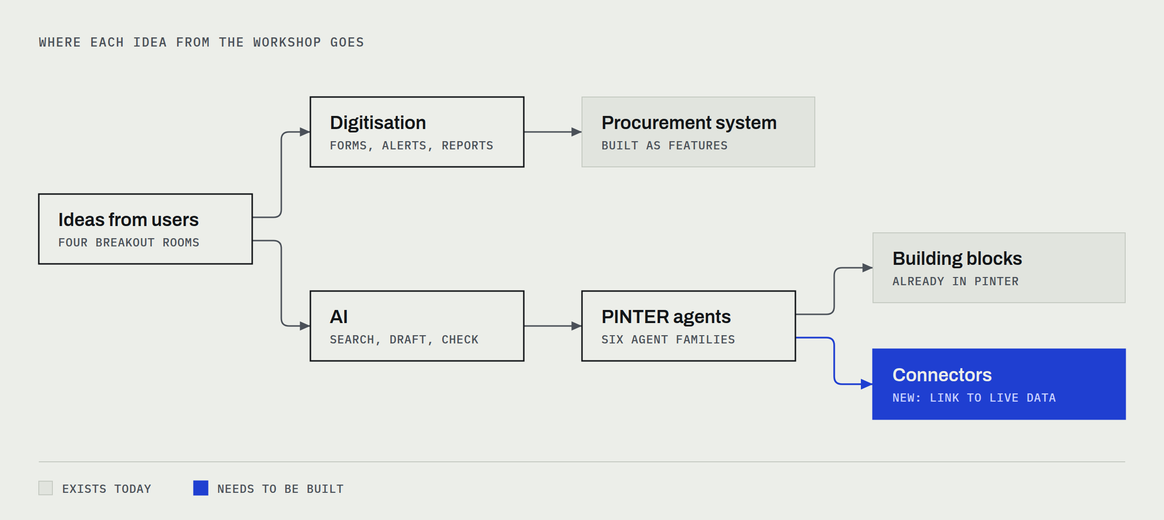 Diagram. Ideas from users split two ways. Digitisation goes to the procurement system as features. AI goes to PINTER agents, which use building blocks already in PINTER plus new connectors to live data.