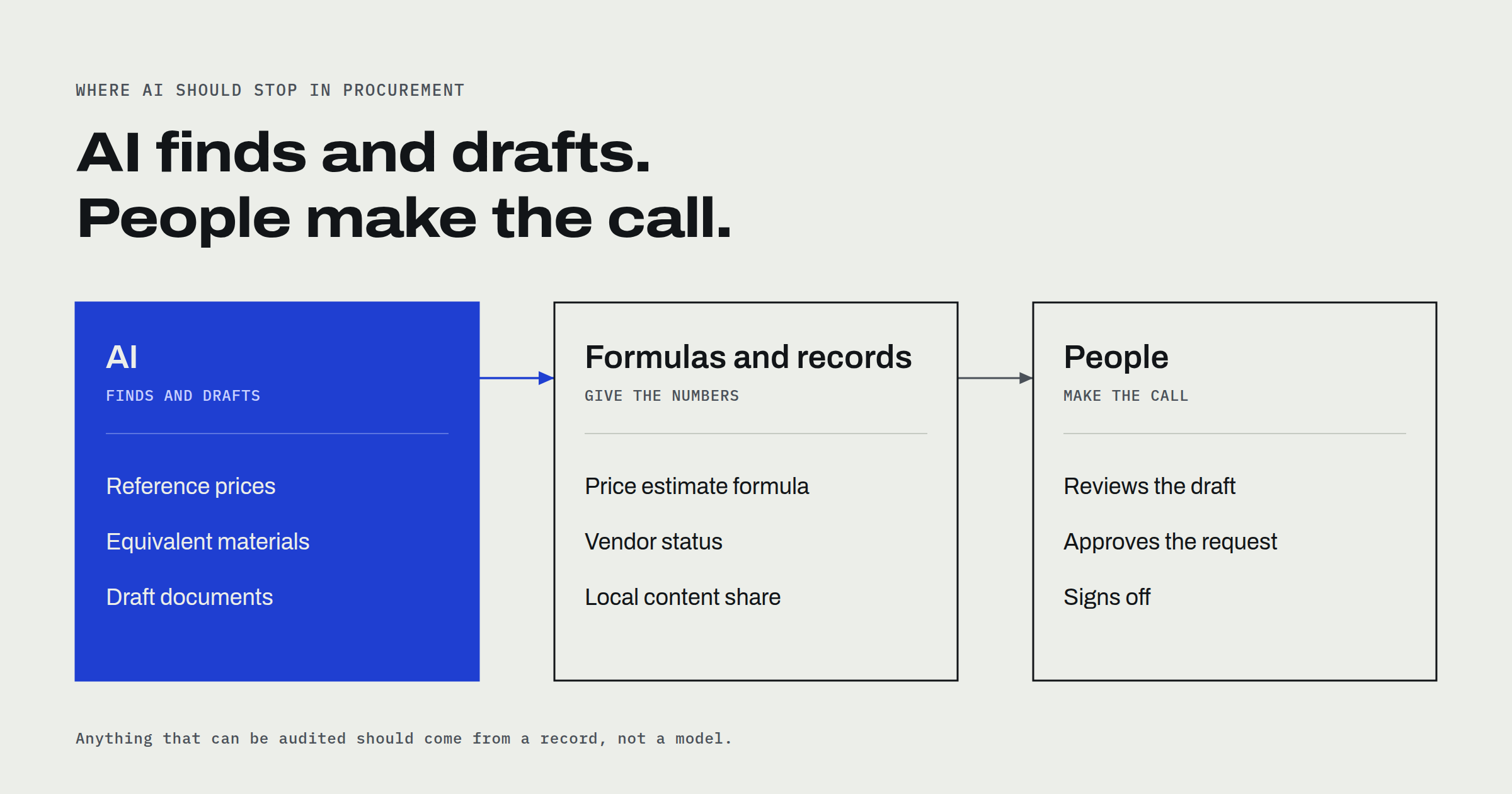 Diagram titled AI finds and drafts. People make the call. Three columns: AI finds reference prices, equivalent materials, and draft documents. Formulas and records give the price estimate, vendor status, and local content share. People review the draft, approve the request, and sign off.