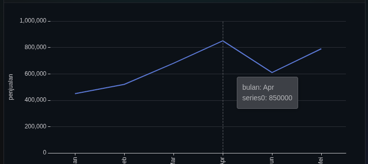 Line chart of monthly sales from January to May, peaking at 850,000 in April.