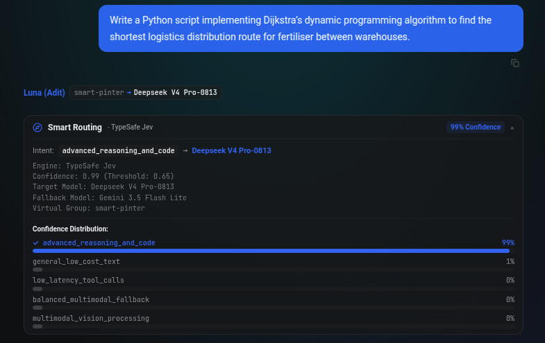 Chat message asking for a Python Dijkstra script. The Smart Routing card shows intent advanced_reasoning_and_code at 99 percent confidence, routed to Deepseek V4 Pro.