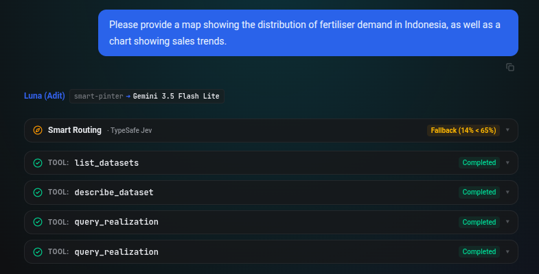 Chat message asking for a demand map and a sales chart. The Smart Routing card shows Fallback 14 percent below 65 percent, followed by four completed tool calls.